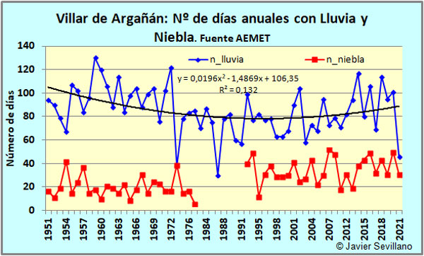 Villar de Argañán: nº de días anuales con Lluvia y Niebla