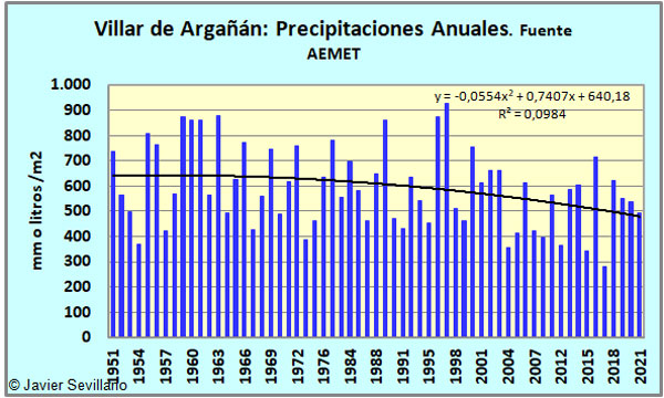 Villar de Argañán: Precipitaciones anuales desde 1951