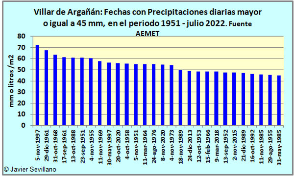 Villar de Argañán: Días con mayores precipitaciones en los últimos 25 años