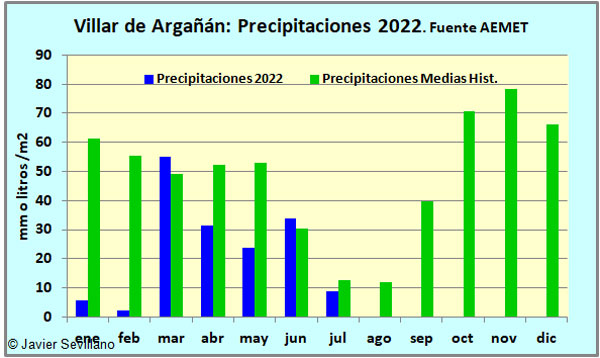 Villar de Argañán: Precipitaciones mensuales en 2022