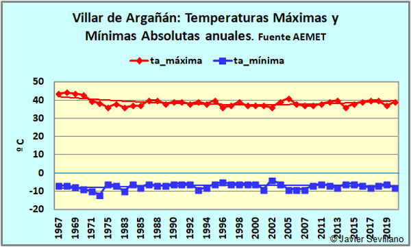 Villar de Argañán: Temperaturas Absolutas anuales Máximas y Mínimas