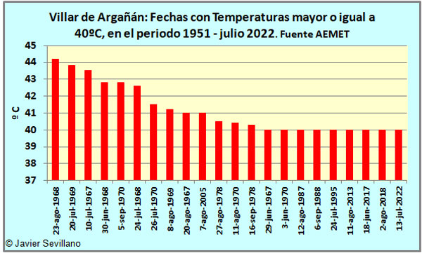 Villar de Argañán: Días con mayores temperaturas en los últimos 25 años