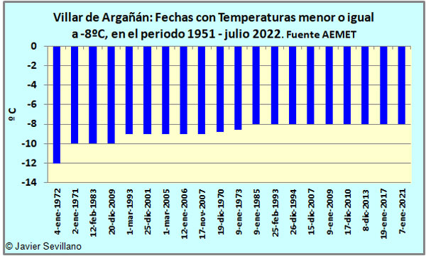Villar de Argañán: Días con menores temperaturas en los últimos 25 años