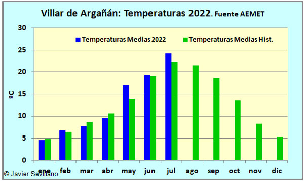 Villar de Argañán: Temperaturas mensuales en 2022