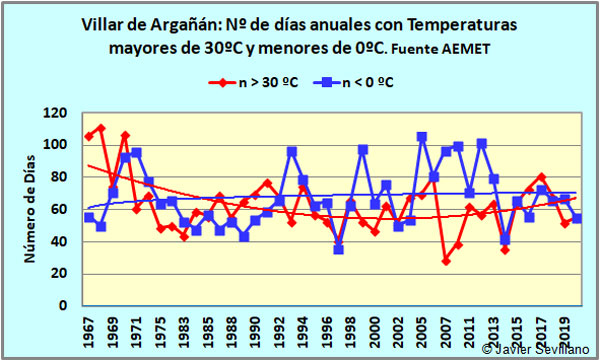 Villar de Argañán: nº de días anuales con temperaturas superiores a 30C y menores de 0ºC