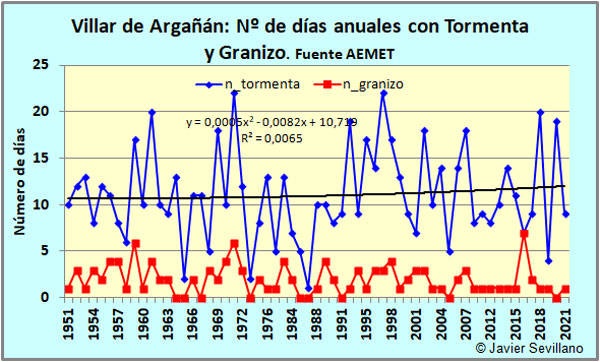 Villar de Argañán: nº de días anuales con Granizo y Tormenta