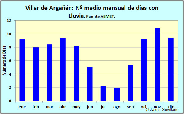 Villar de Argañán: nº medio mensual de días con lluvia