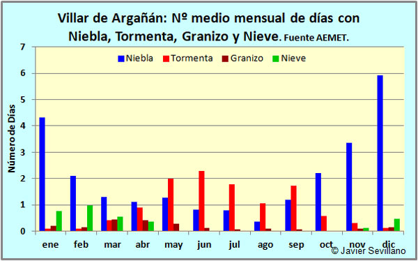 Villar de Argañán: nº medio mensual de días con Niebla, Tormenta, Granizo o Nieve