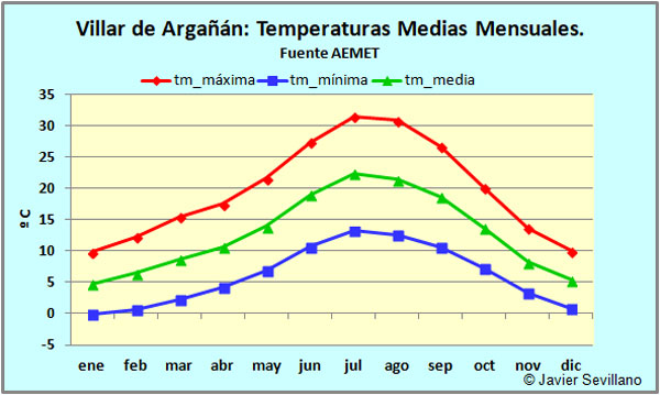 Villar de Argañán: Temperaturas medias mensuales